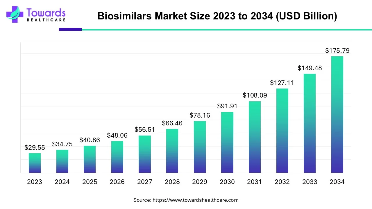 Biosimilars Market Size 2023 - 2034