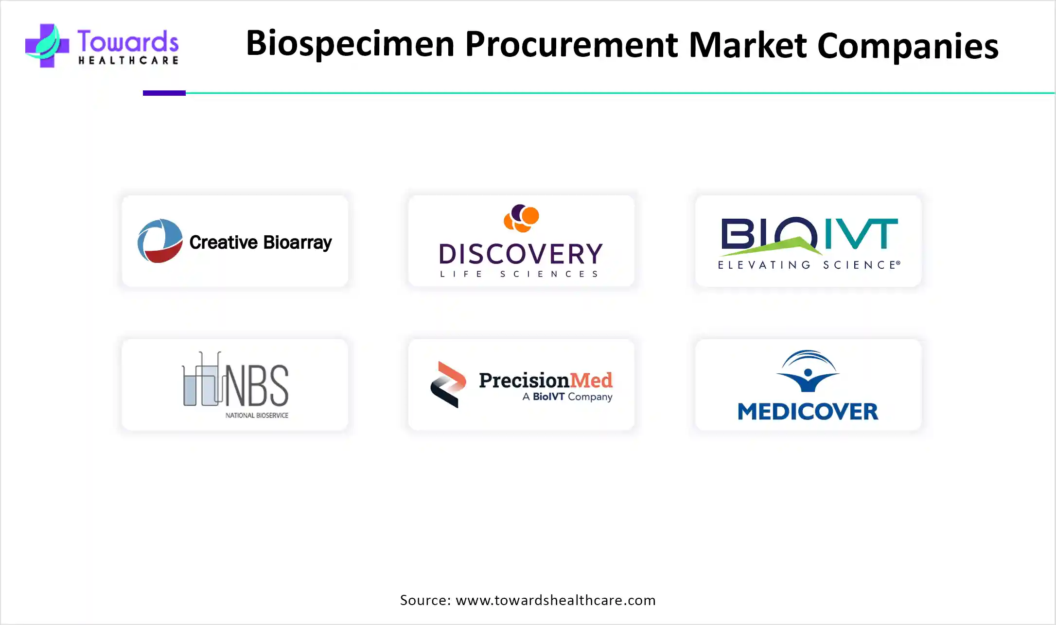 Biospecimen Procurement Market Companies