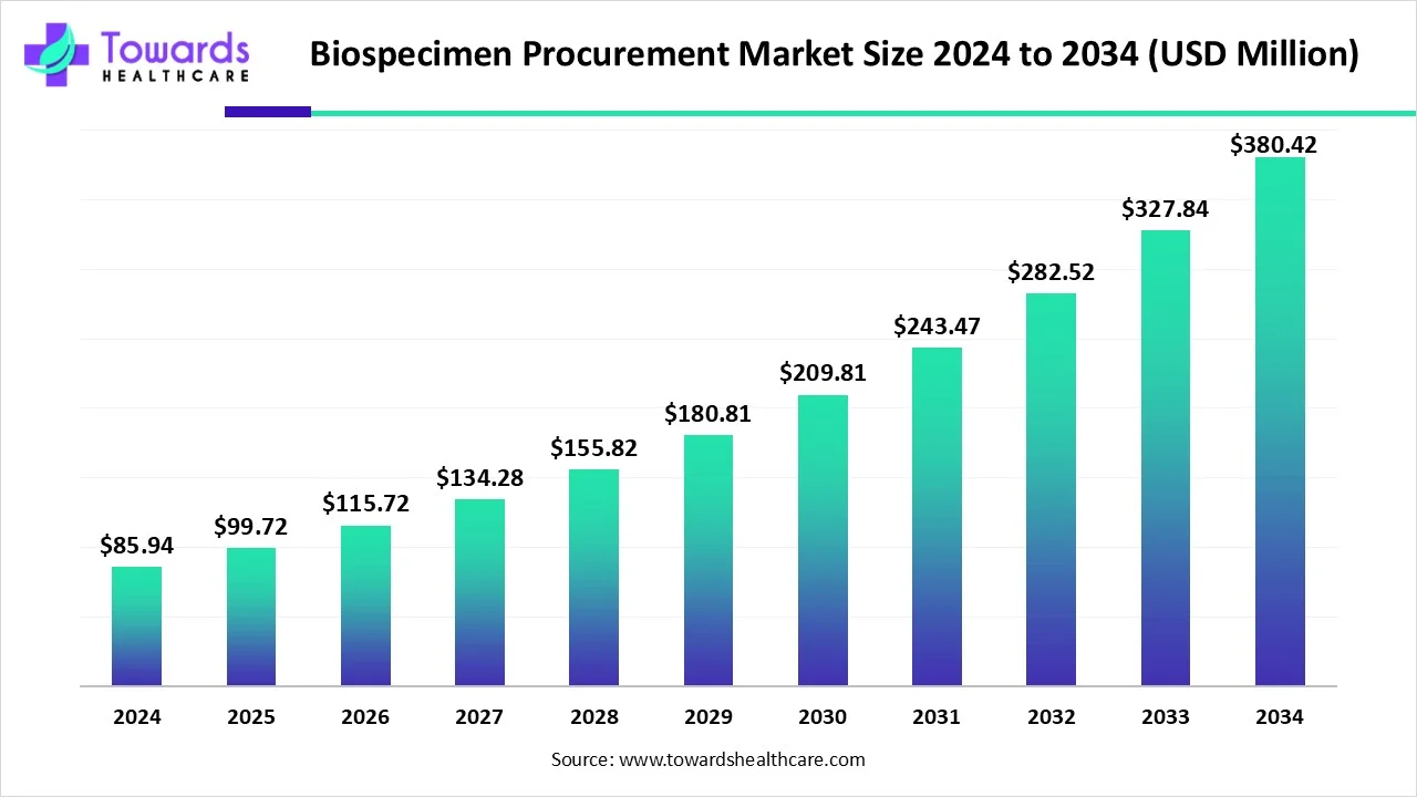 Biospecimen Procurement Market Size 2024 - 2034