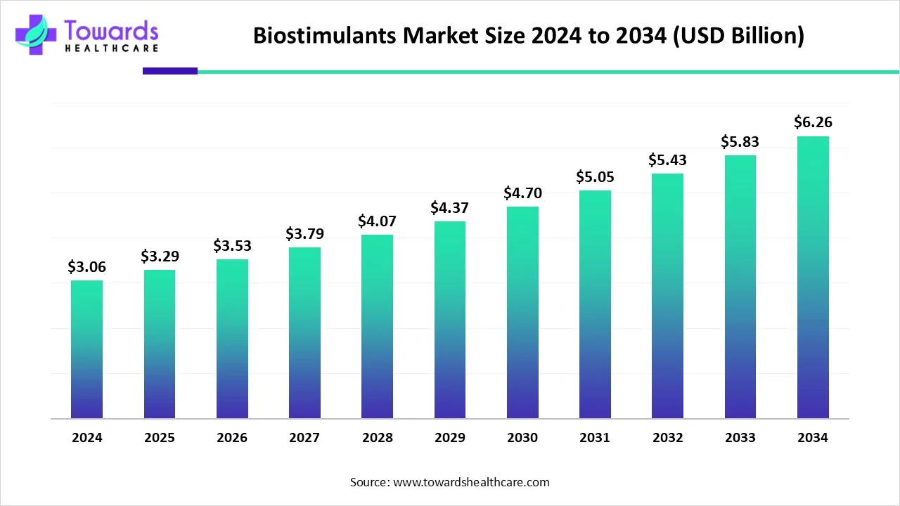 Biostimulants Market Size 2024 - 2034