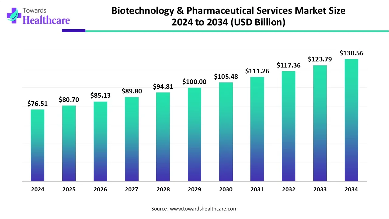 Biotechnology & Pharmaceutical Services Market Size 2024 - 2034