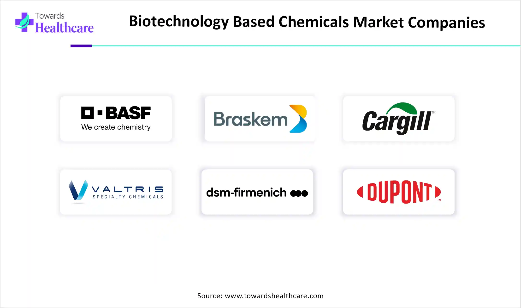 Biotechnology Based Chemicals Market Key Players