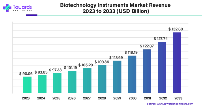 biotechnology-instruments-market-revenue.webp
