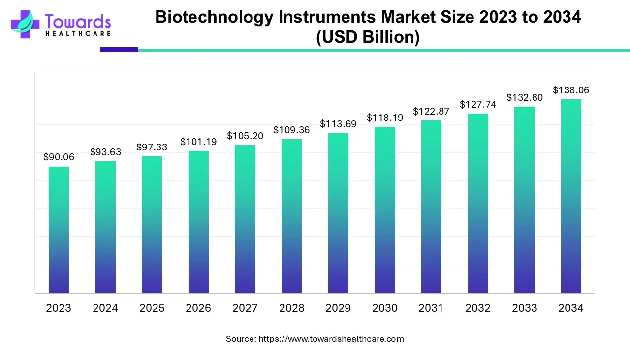 Biotechnology Instruments Market Size 2023 - 2034