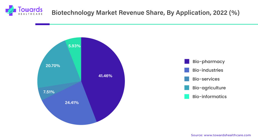 Biotechnology Market Revenue Share, By Application, 2022 (%)