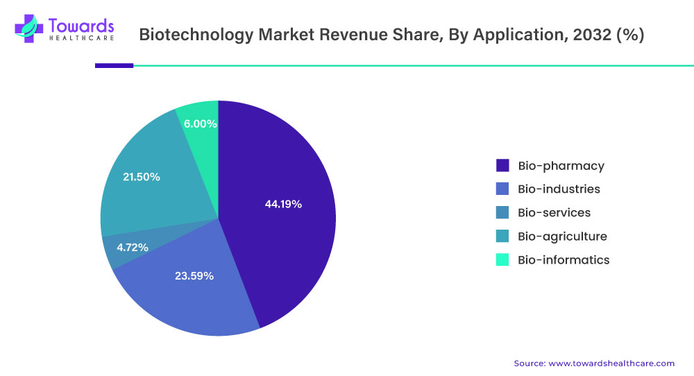 Biotechnology Market Revenue Share, By Application, 2032 (%)