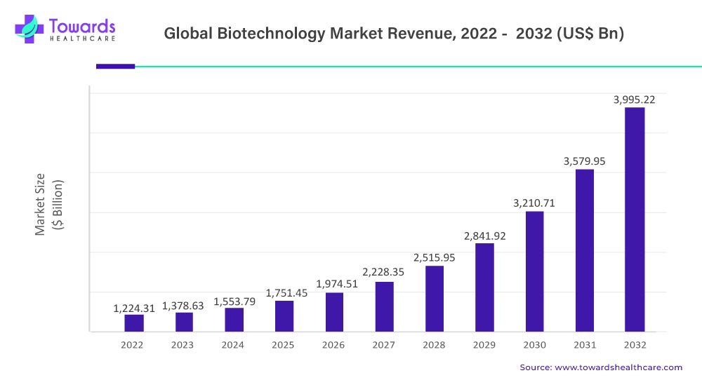 Biotechnology Market Revenue 2022 To 2032