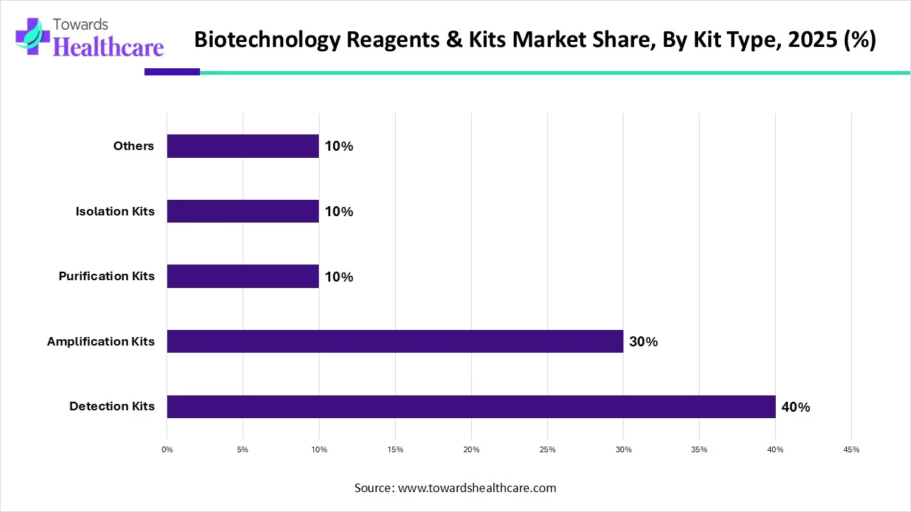 Biotechnology Reagents & Kits Market Share, By Kit Type, 2025 (%)