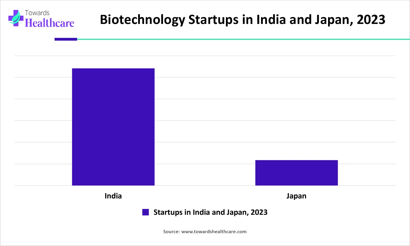 Biotechnology Startups in India and Japan, 2023