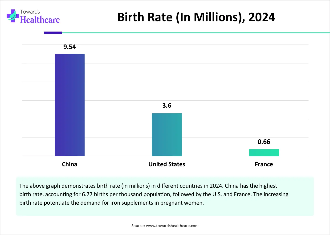 Birth Rate (In Millions), 2024