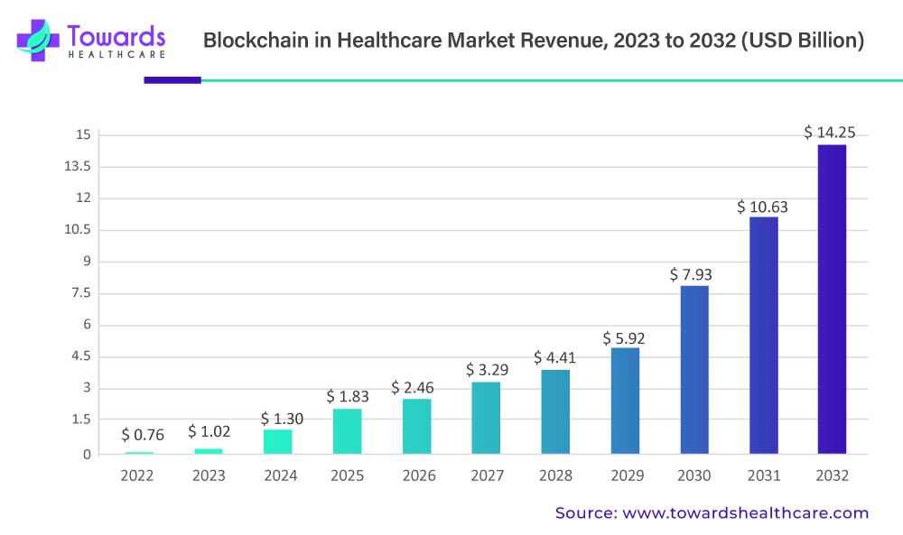Blockchain in Healthcare Market Size 2023 - 2032