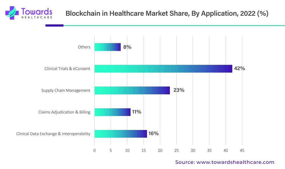 Blockchain in Healthcare Market Share, By Application, 2022 (%)