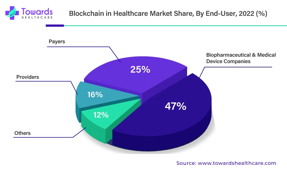 Blockchain in Healthcare Market Share, By End User, 2022 (%)