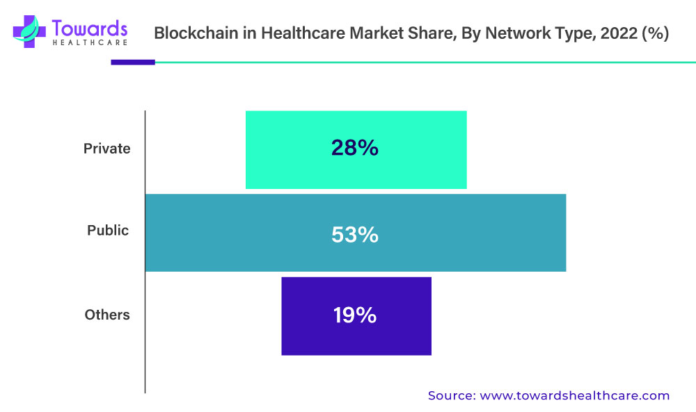 Blockchain in Healthcare Market Share, By Network Type, 2022 (%)