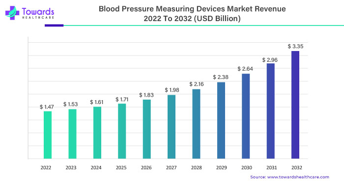 Blood Pressure Measuring Devices Market Revenue 2023 To 2032