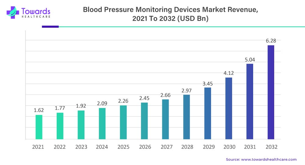 blood-pressure-monitoring-devices-market-revenue.jpg