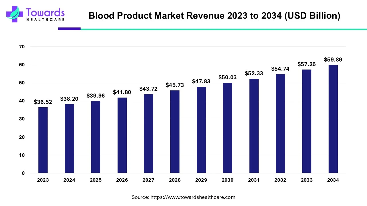 blood-product-market-revenue.webp