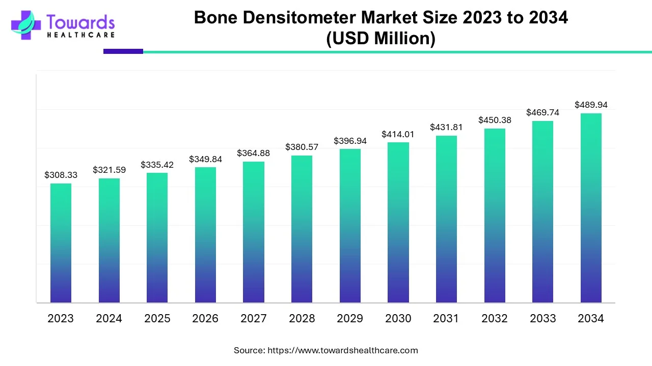 Bone Densitometer Market Size 2023 - 2034