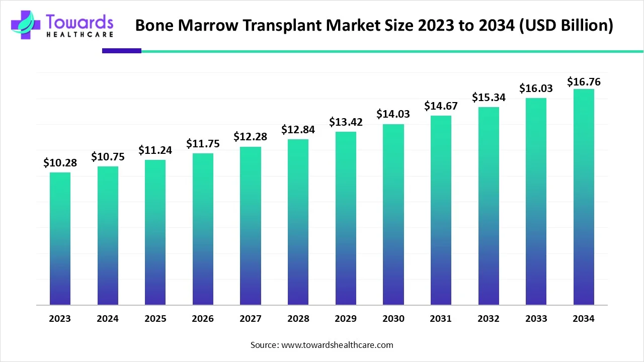 Bone Marrow Transplant Market Size 2023 - 2034