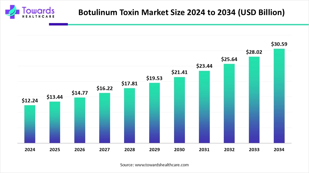 Botulinum Toxin Market Size 2024 - 2034