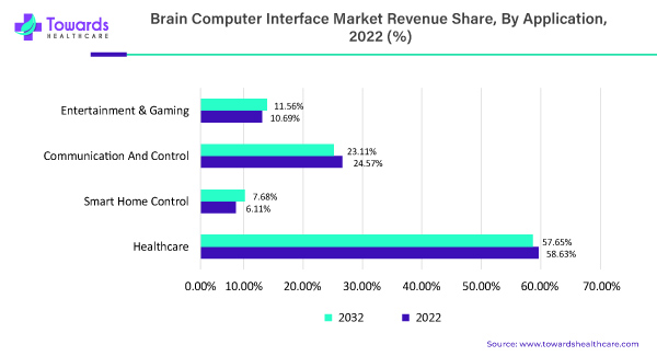 Brain Computer Interface Market Revenue Share, By Application 2022 (%)