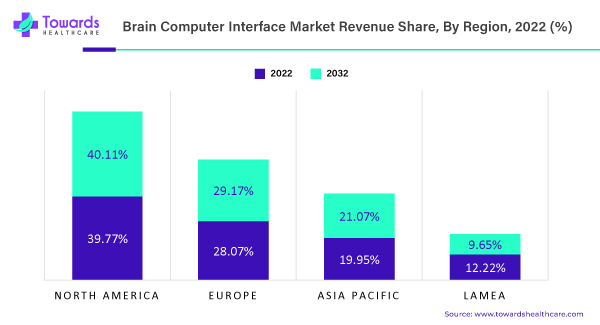 Brain Computer Interface Market Revenue Share, By Region 2022 (%)