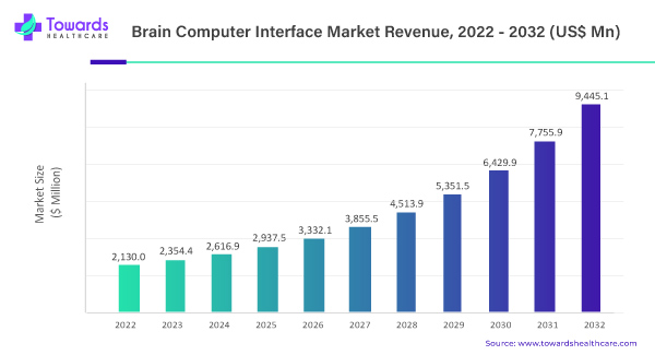 Brain Computer Interface (BCI) Market Size 2023 - 2032