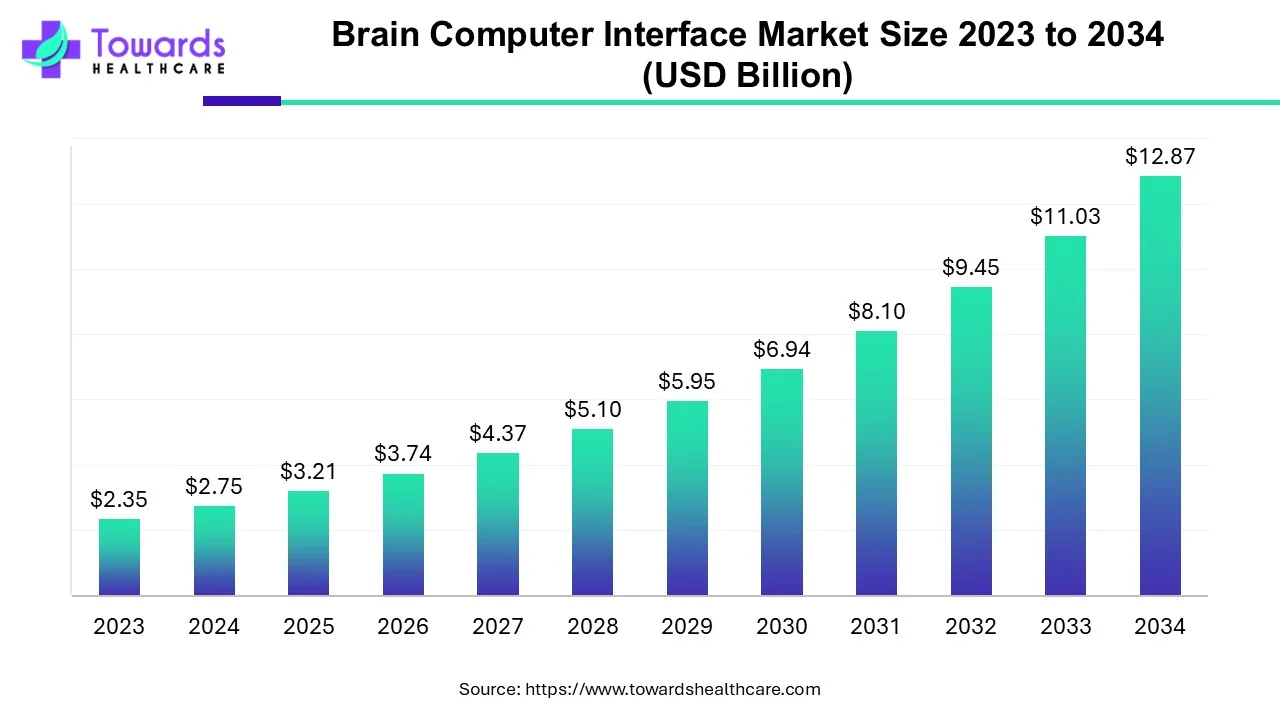 Brain-Computer Interfaces Market Size 2023 - 2034