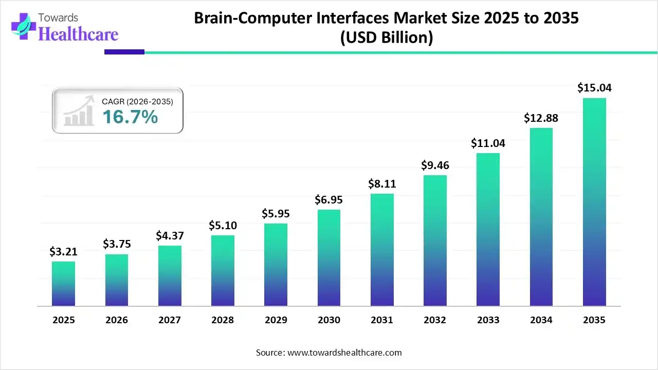 Brain-Computer Interfaces Market Trends and Growth (2026)