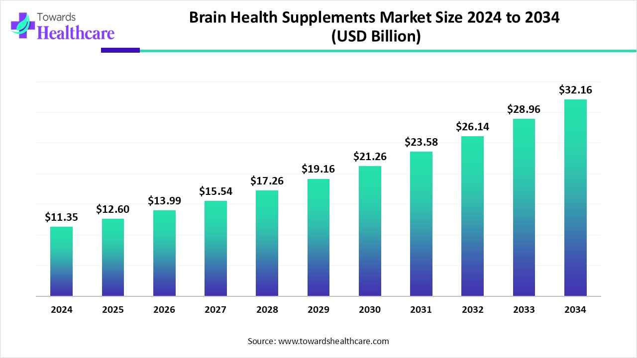 Brain Health Supplements Market Size 2024 to 2034