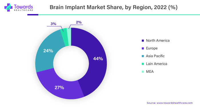 Brain Implant Market Share, By Region, 2022 (%)