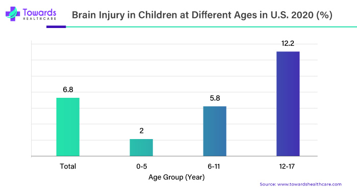 Brain Injury in Children at Different Ages in U.S. 2020 (%)