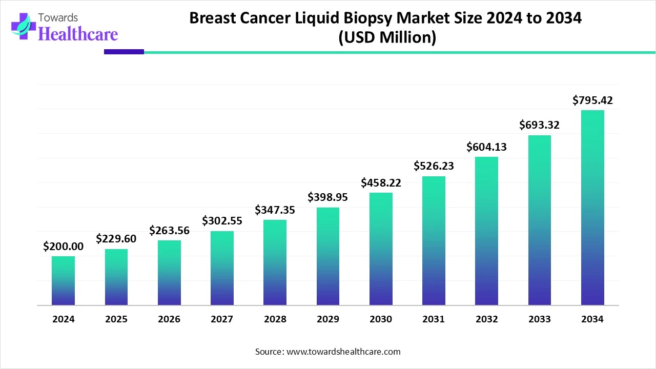 Breast Cancer Liquid Biopsy Market Size 2024 - 2034