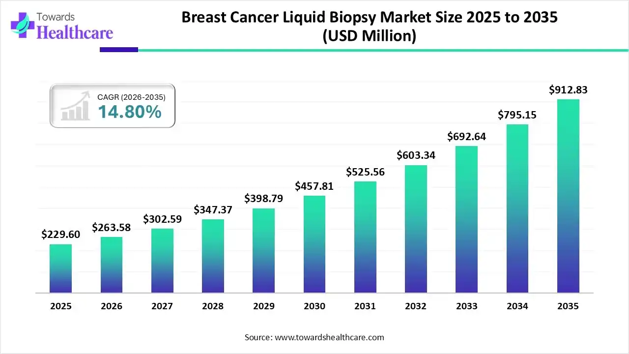 Breast Cancer Liquid Biopsy Market Trends and Growth (2026)