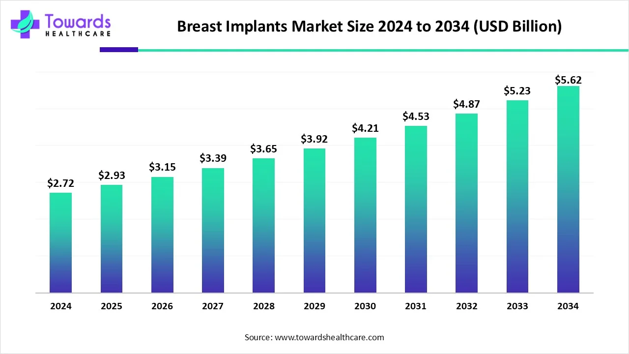 Breast Implants Market Size 2024 - 2034