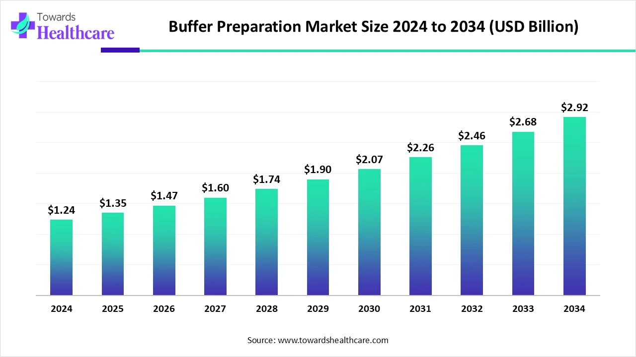 Buffer Preparation Market Size 2024 - 2034