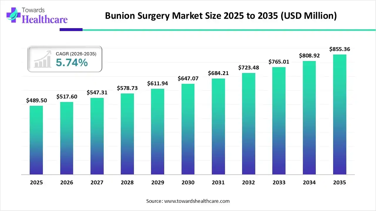 Bunion Surgery Market Trends and Growth (2026)