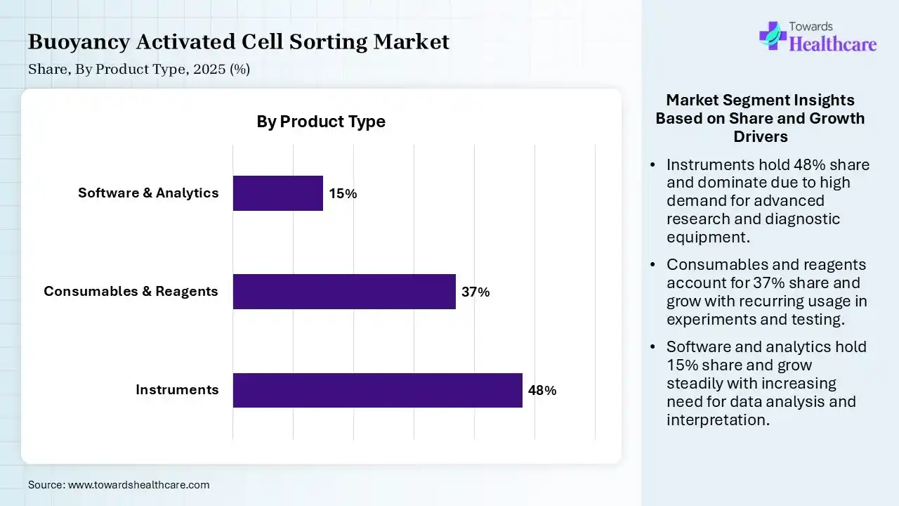 Buoyancy Activated Cell Sorting Market  By Product Type, (Instruments) Segment Dominates by 48% in 2025.