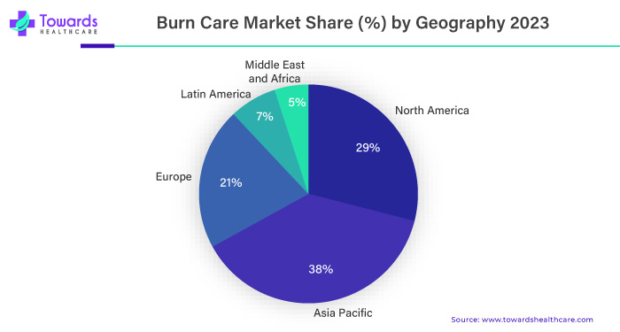 Burn Care Market APAC, NA, EU, LA, MEA Share