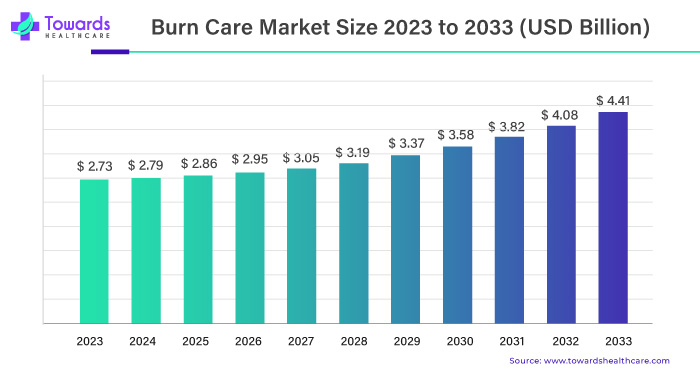 Burn Care Market Size 2023 - 2033