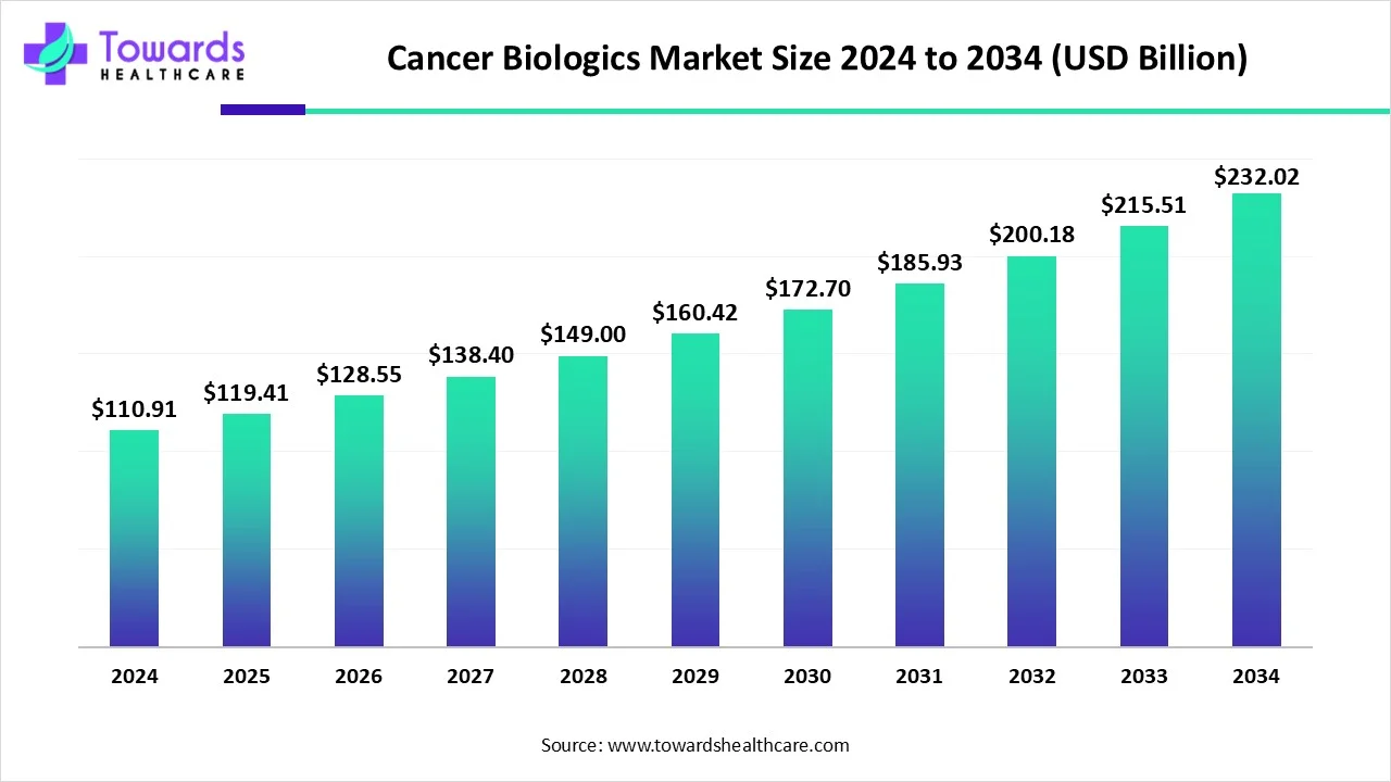Cancer Biologics Market Size 2024 - 2034