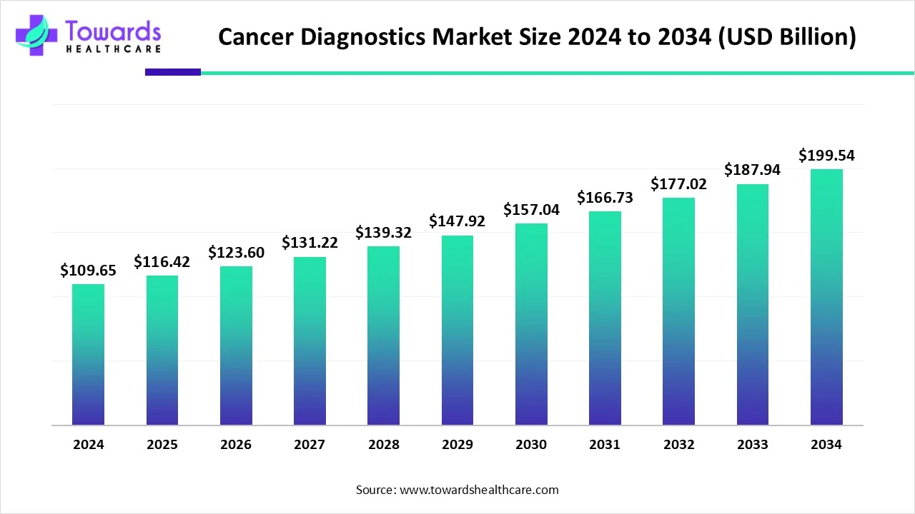 Cancer Diagnostics Market Size 2024 - 2034