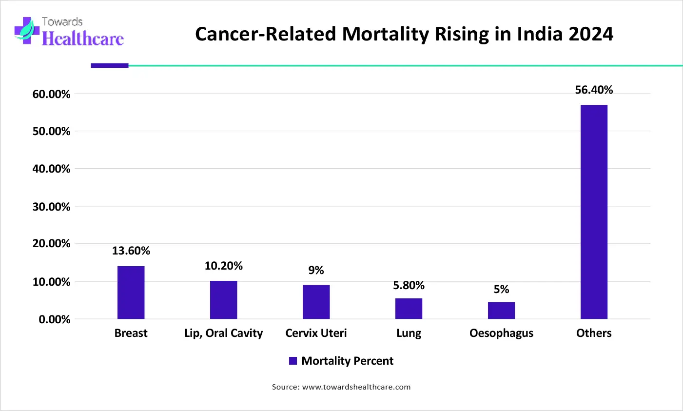 Cancer-Related Mortality Rising in India 2024
