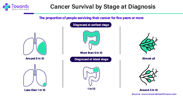 Cancer Survival by Stage at Diagnosis