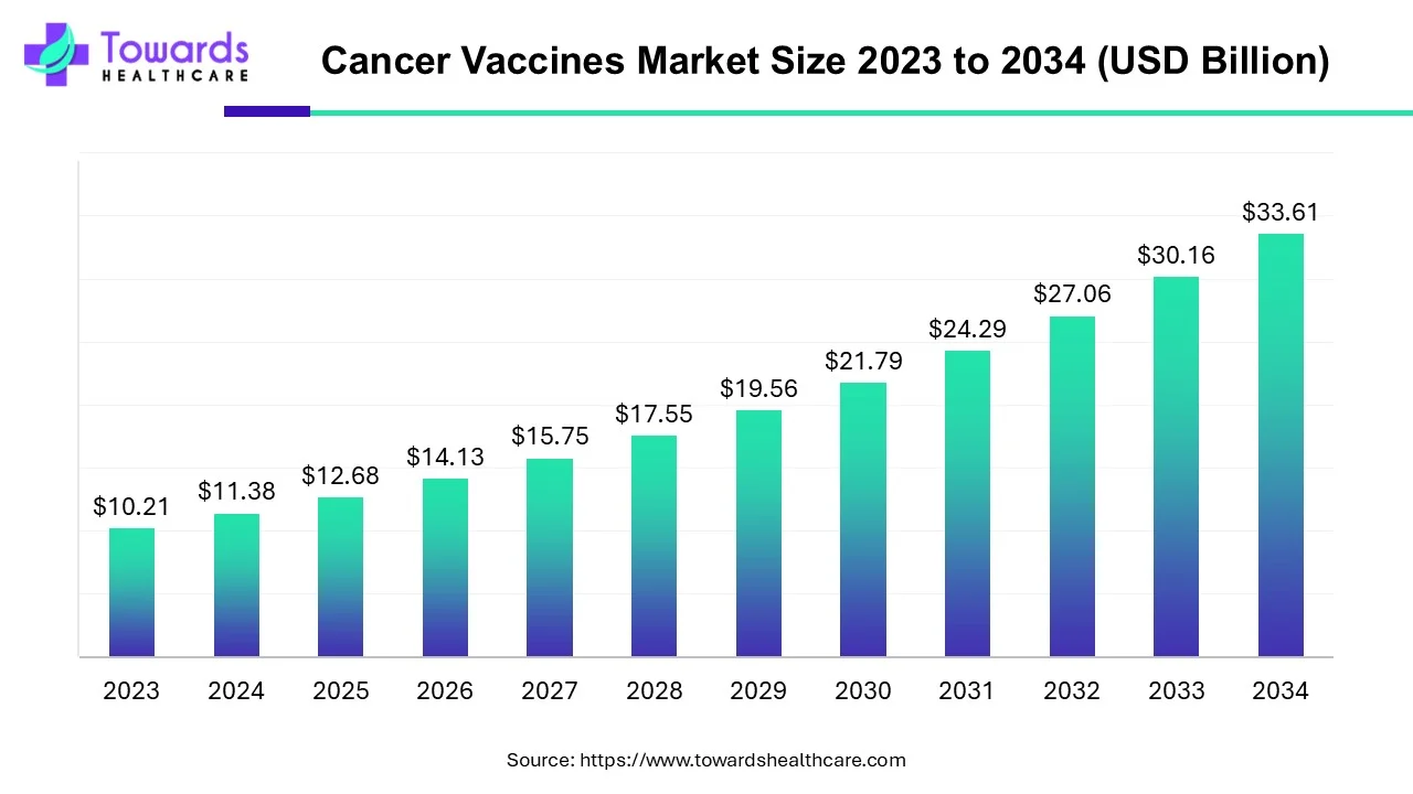 Cancer Vaccines Market Size 2023 - 2034