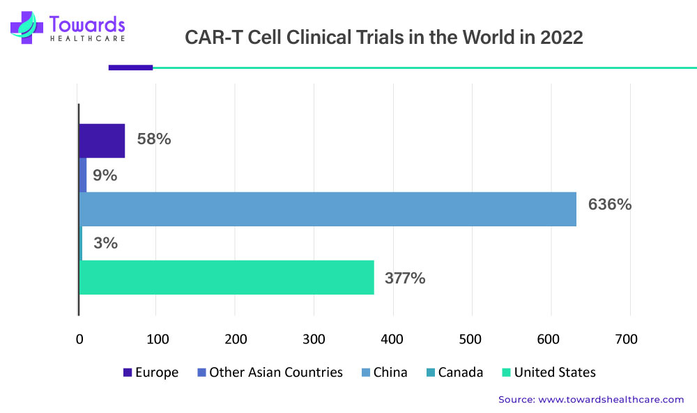 CAR T Cell Clinical Trials in The World in 2022