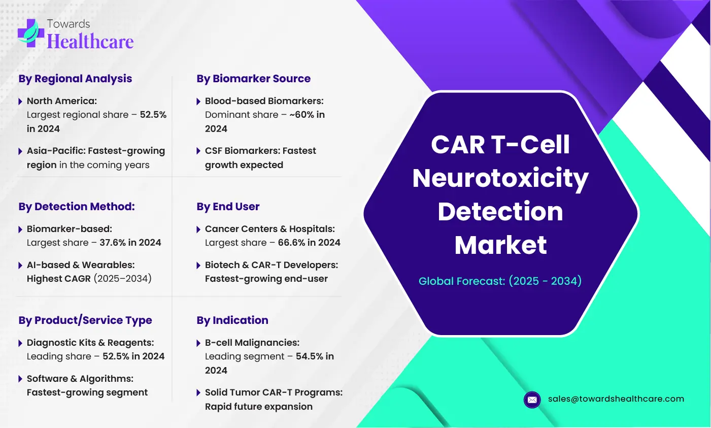 CAR T-Cell Neurotoxicity Detection Market Size and Overview