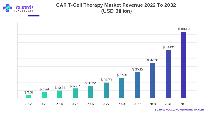 CAR T- Cell Therapy Market Size 2023 - 2032