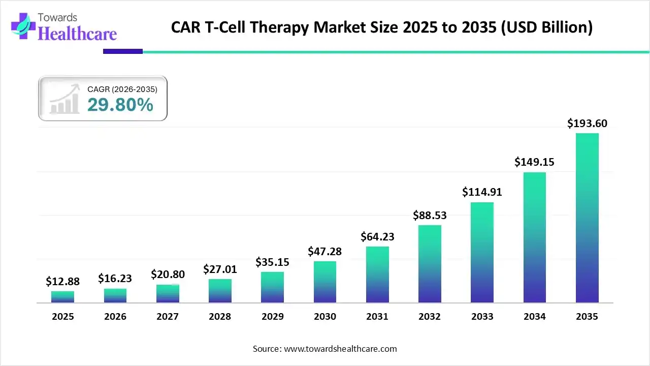 CAR T-Cell Therapy Market Trends and Growth (2026)