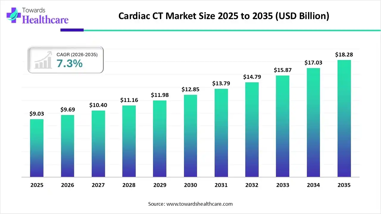Cardiac CT Market Size 2025 to 2035 Cardiac CT Market Trends and Growth (2026)